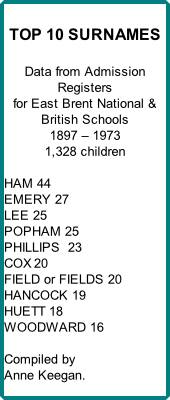 TOP 10 SURNAMES  Data from Admission Registers  for East Brent National & British Schools  1897 – 1973 1,328 children  HAM	44  EMERY	27 LEE	25 POPHAM	25 PHILLIPS 	23 COX	20 FIELD or FIELDS	20 HANCOCK	19 HUETT	18 WOODWARD	16  Compiled by Anne Keegan.